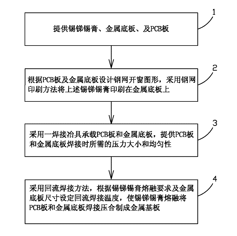 Method for manufacturing metal substrate by adopting reflow soldering