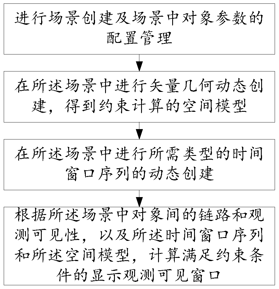 Space astronomical observation task computational analysis system and method, medium and equipment