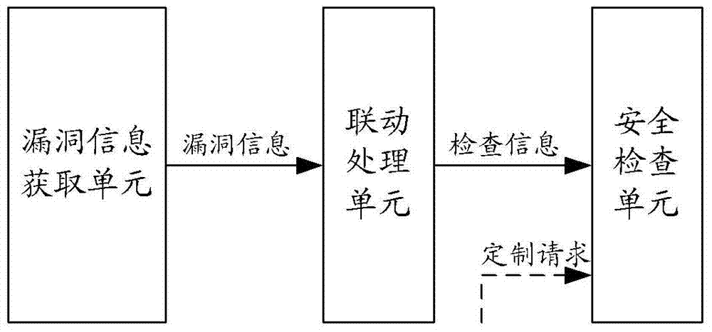 A security baseline system and its method for realizing security inspection