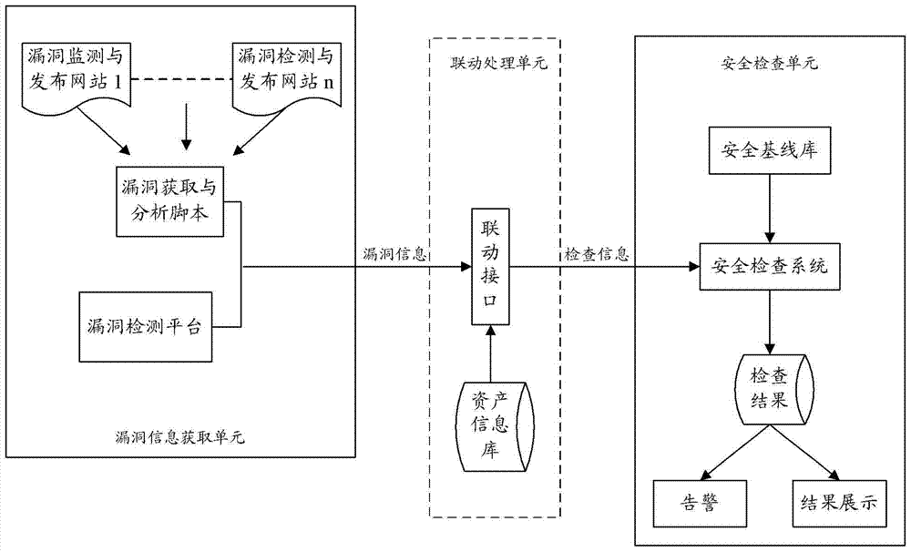 A security baseline system and its method for realizing security inspection