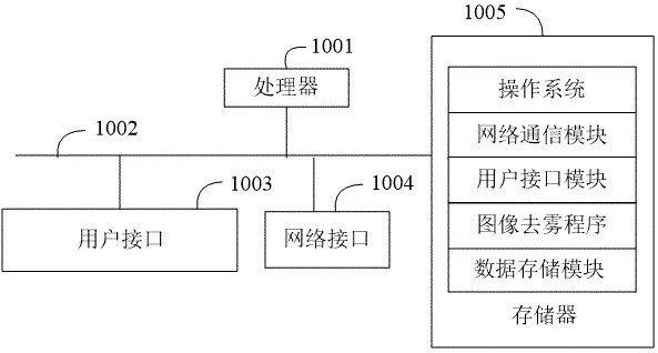 Image defogging method, device, equipment and storage medium