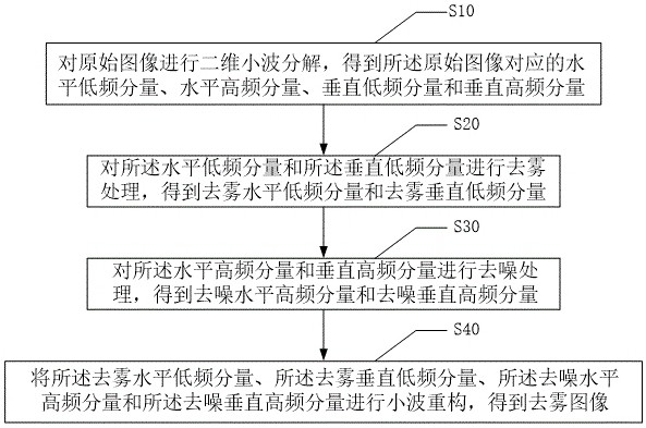 Image defogging method, device, equipment and storage medium