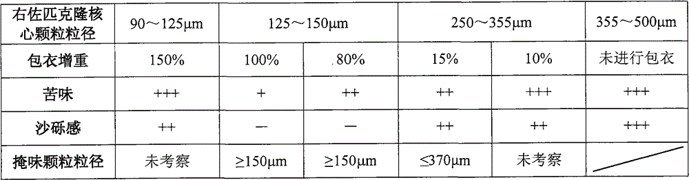 Eszopiclone-containing particle and its preparation method