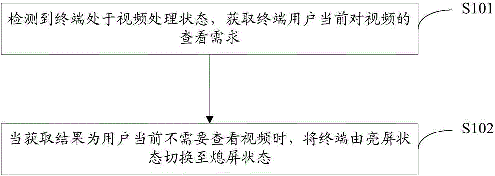 Terminal energy saving method and device