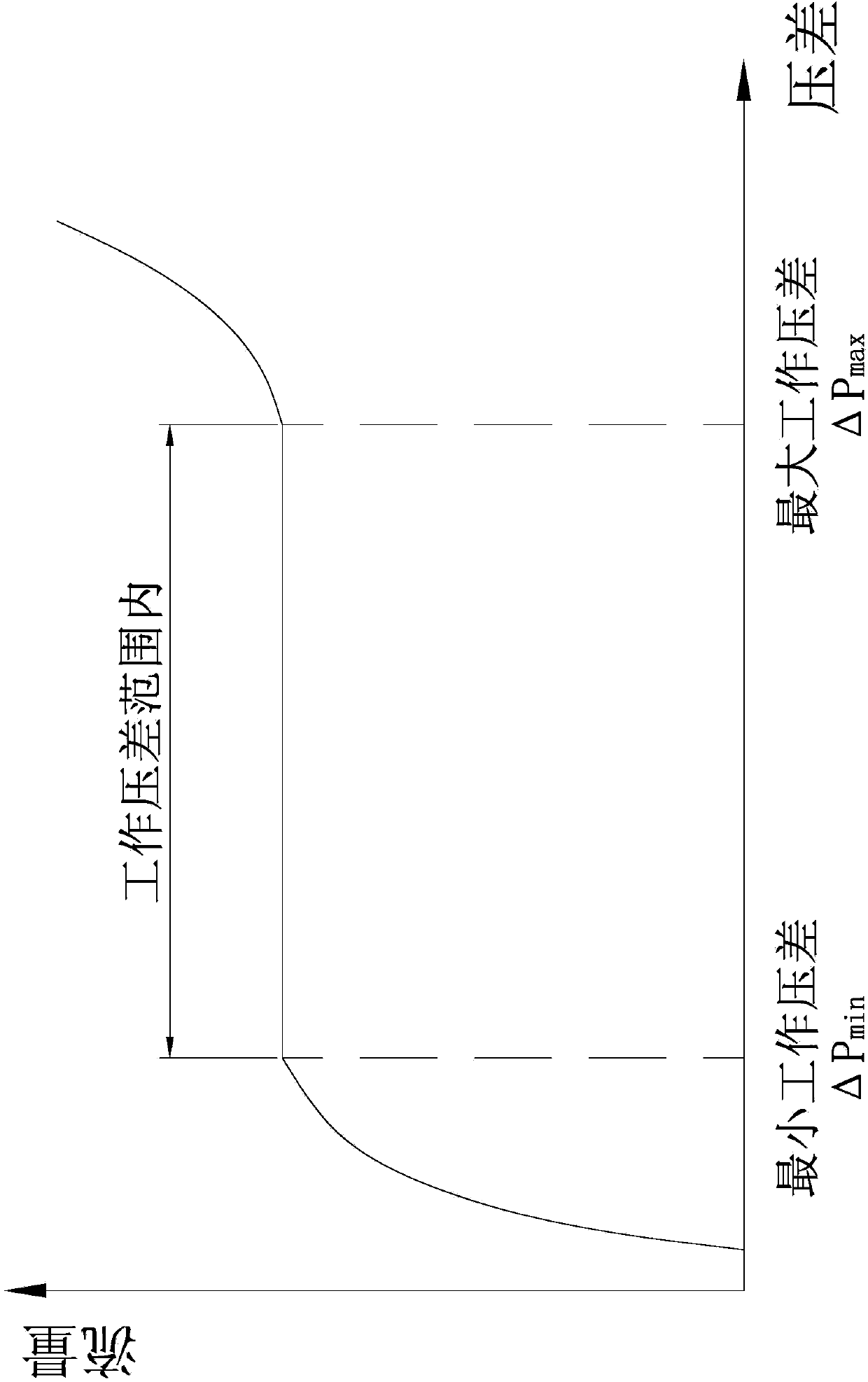 High-precision dynamic flow balance valve