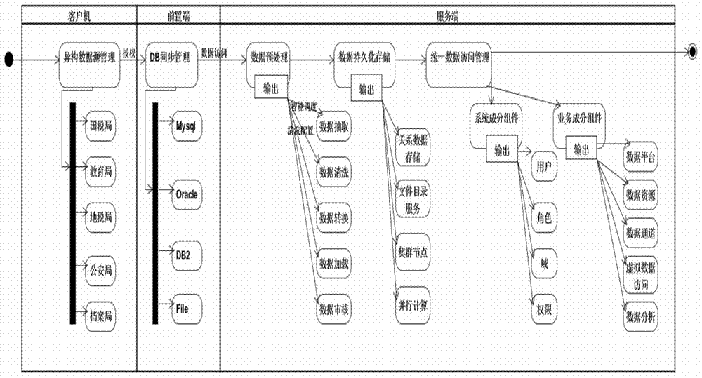 Virtual access management method of heterogeneous database