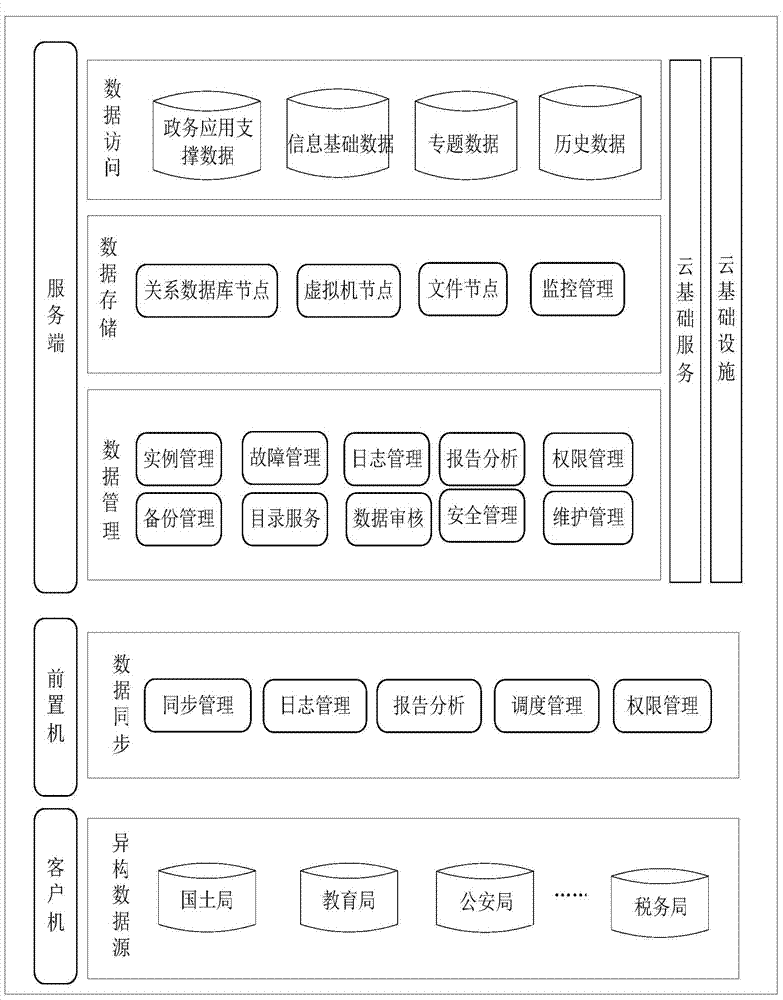 Virtual access management method of heterogeneous database