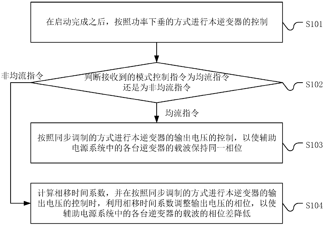 Control method, system and device for auxiliary power supply system