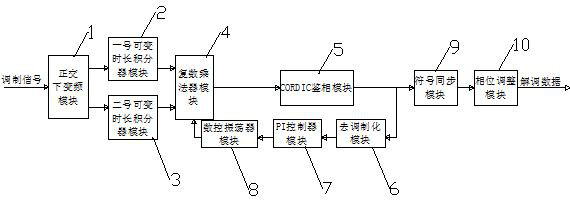 Arbitrary code rate universal MPSK demodulation system and demodulation method thereof