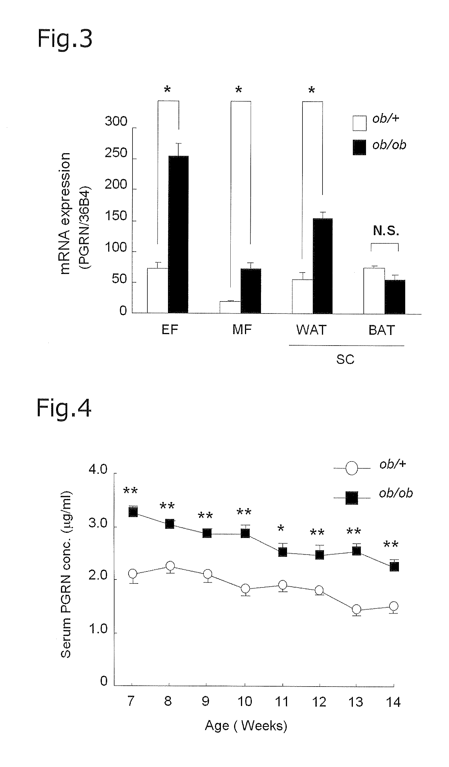 Blood insulin resistance and diabetes marker progranulin, method for analyzing concentration of progranulin in blood sample, and method for screening for substance that improves insulin resistance and improves or suppresses diabetes