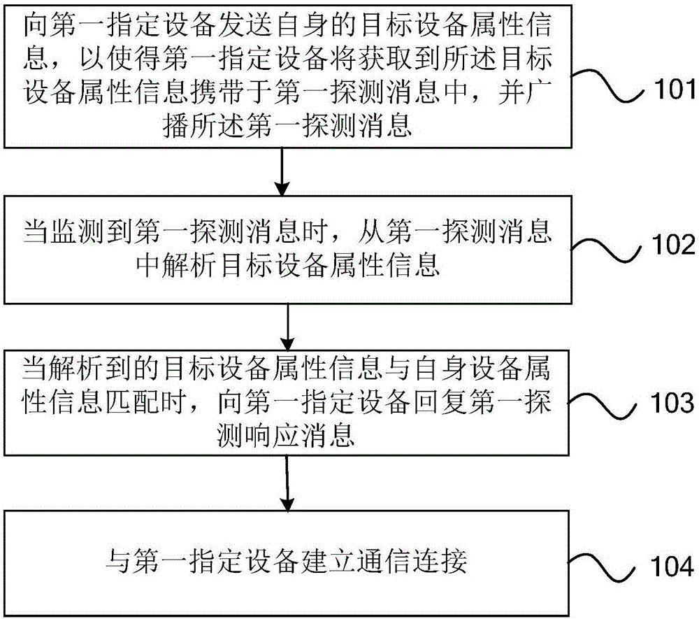 Method, device and system for establishing communication connection