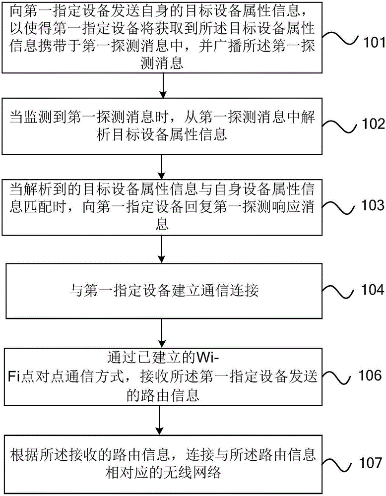 Method, device and system for establishing communication connection