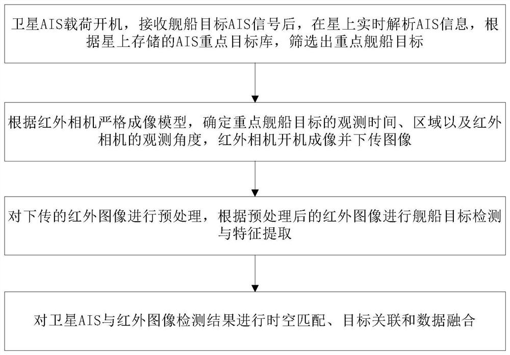 Ship target combined detection method based on satellite AIS and infrared camera