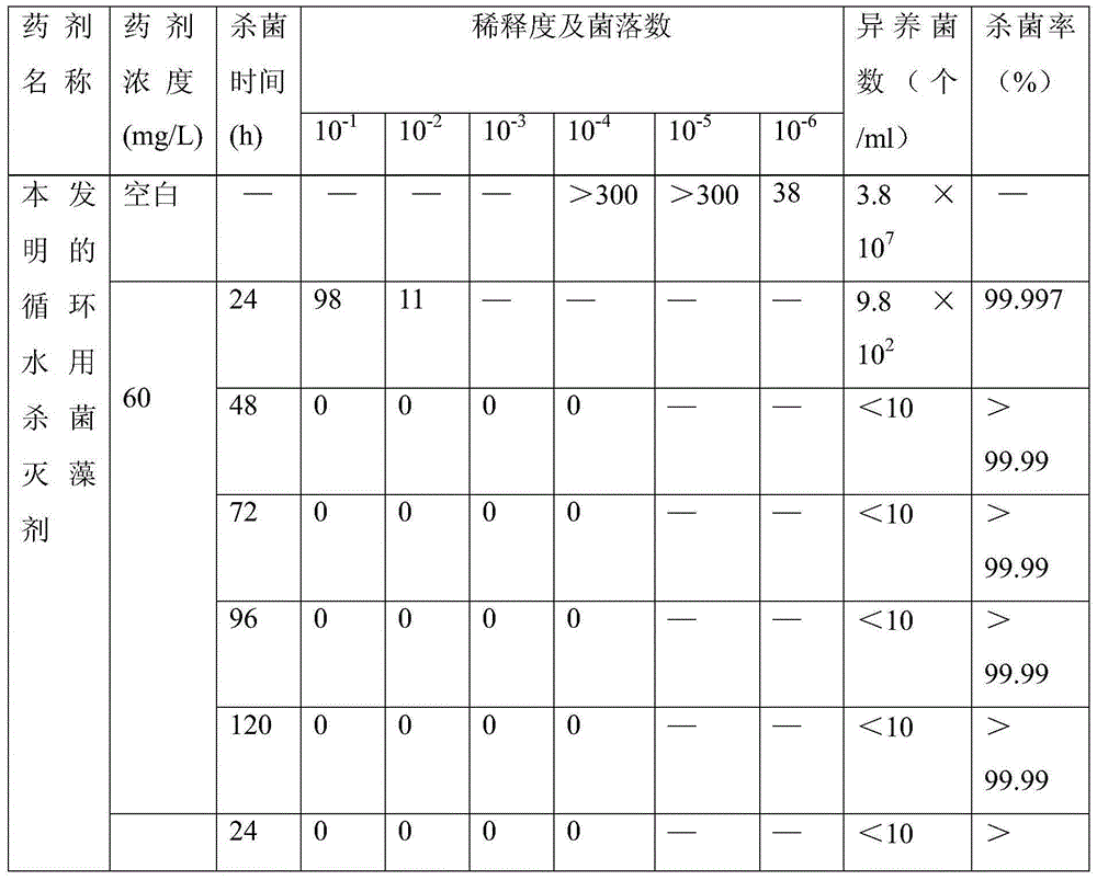 Bactericide and algicide for circulating water and preparation method thereof