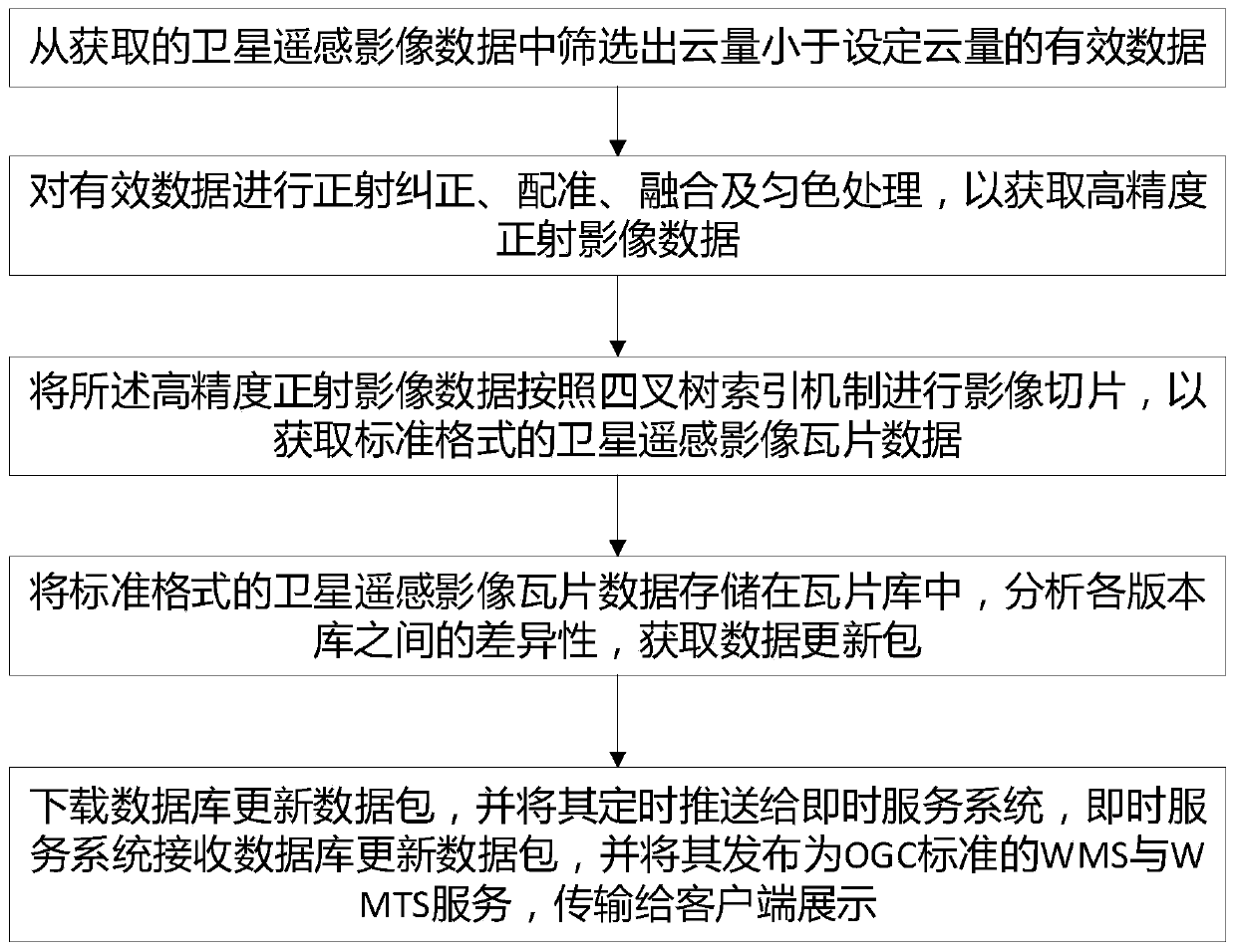 Satellite remote sensing image instant service method and satellite remote sensing image instant service platform