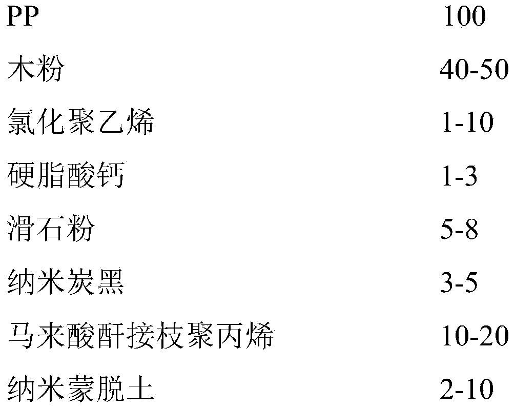 Preparation method and product of stain-resistant anti-aging wood-plastic material