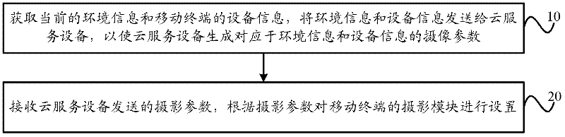 Intelligent shooting method and intelligent shooting device based on cloud service and mobile terminal