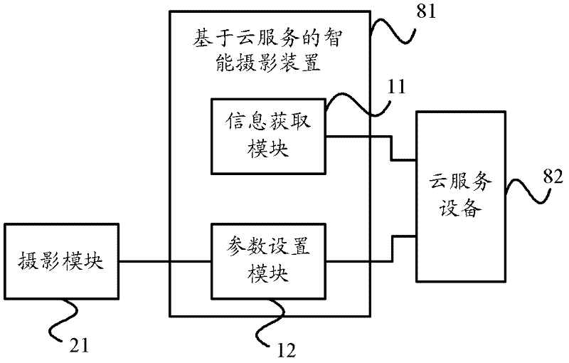 Intelligent shooting method and intelligent shooting device based on cloud service and mobile terminal