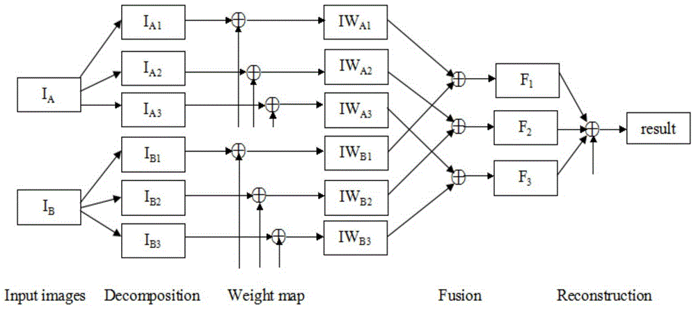 Multi-exposure image fusion method based on Laplacian pyramid decomposition