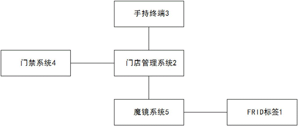 Shopping guide and rapid settling system capable of guiding consumer behaviors and used for intelligent shop