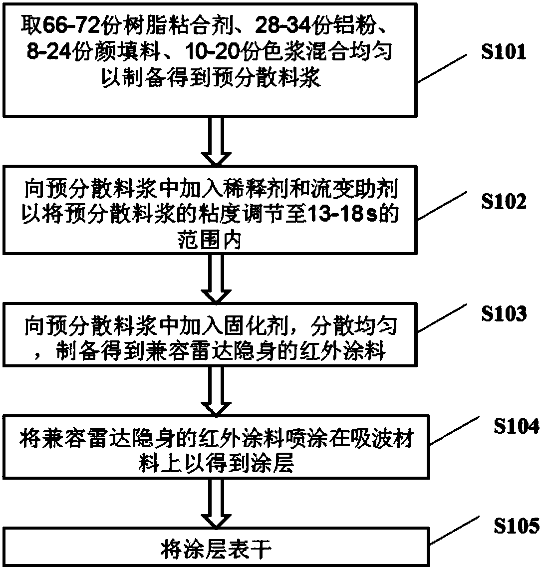 Infrared coating compatible with radar stealth and preparation method thereof