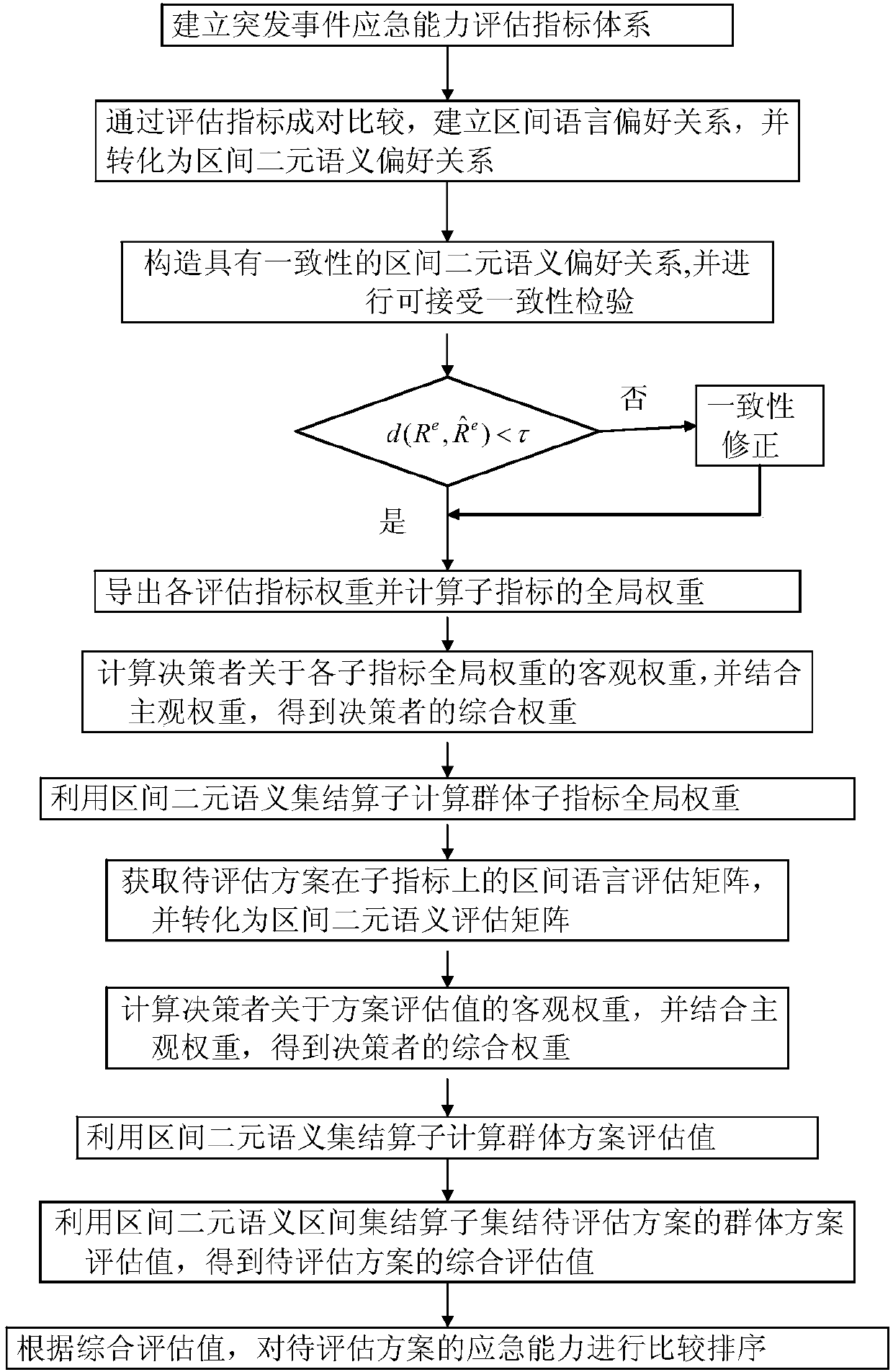 Unexpected event emergency capacity assessing method based on interval binary semantics