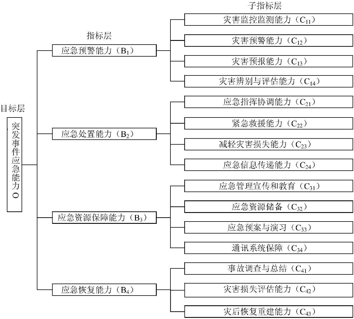 Unexpected event emergency capacity assessing method based on interval binary semantics