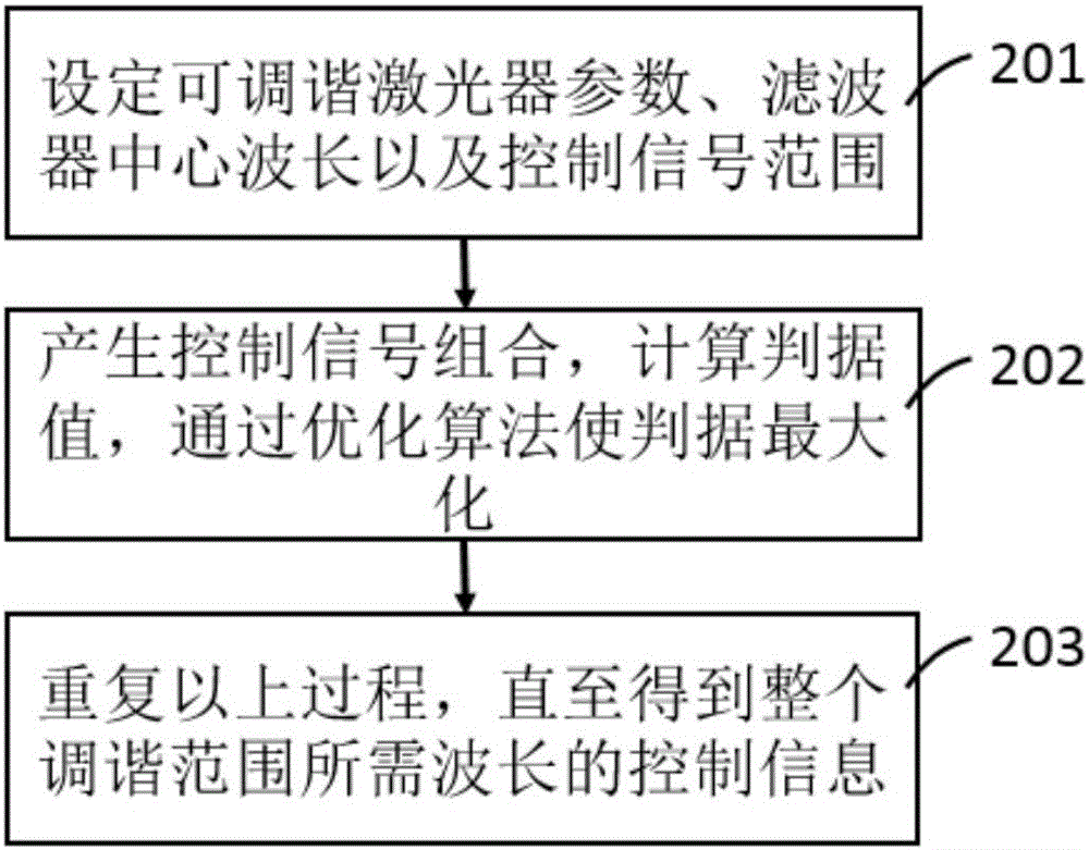 Characterization method and device of tunable laser