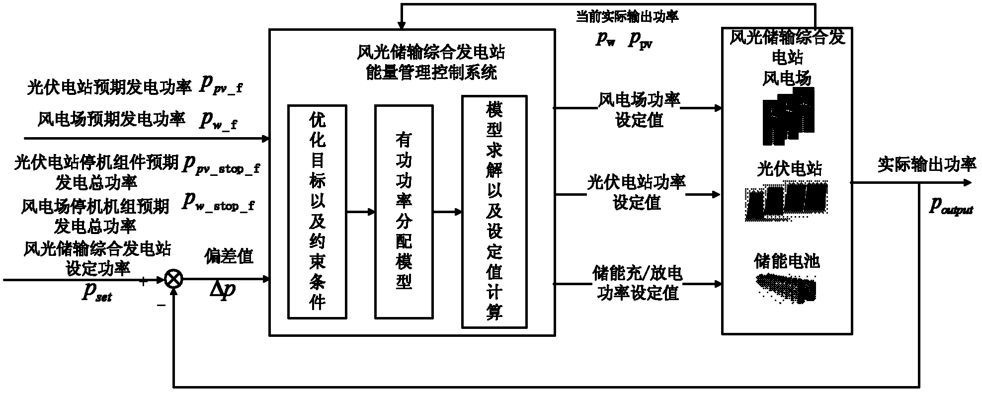 Method for distributing active power of wind-light storage transmission comprehensive power station