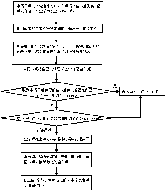 Bilayer sliced high-efficiency block chain consensus mechanism and working method thereof