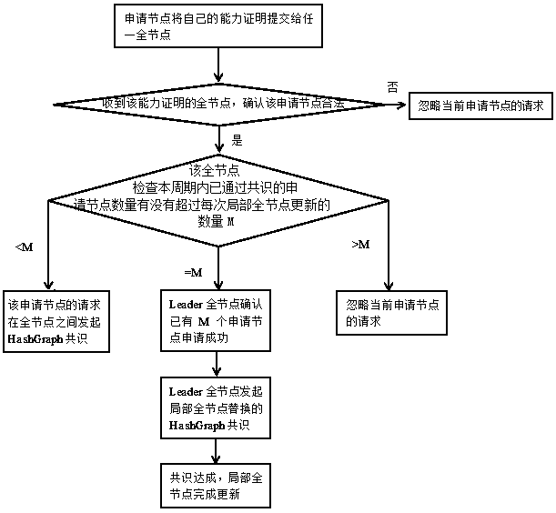 Bilayer sliced high-efficiency block chain consensus mechanism and working method thereof