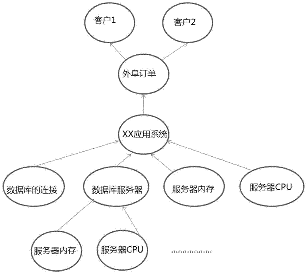 Method and system for processing business impact model in virtualized service management platform