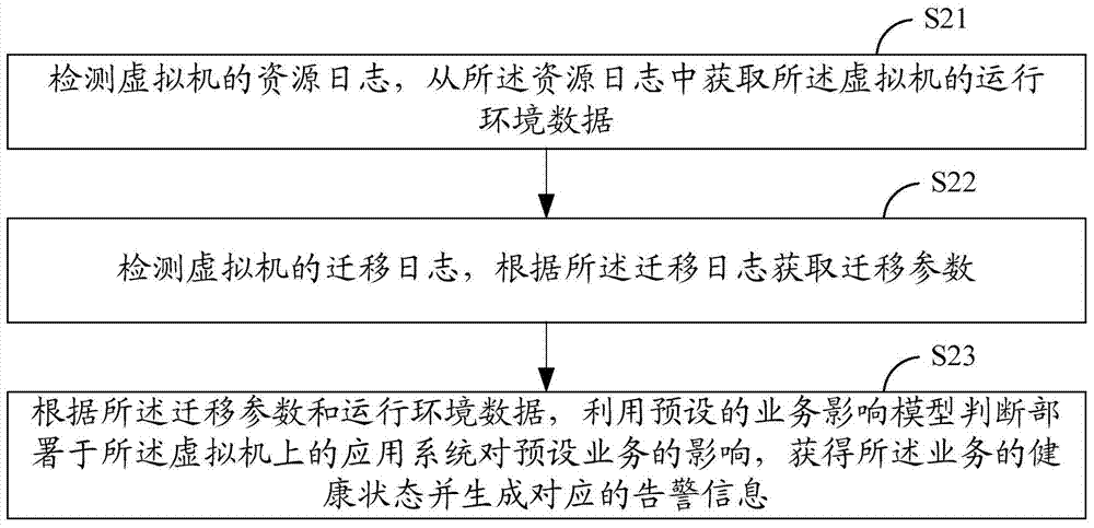 Method and system for processing business impact model in virtualized service management platform