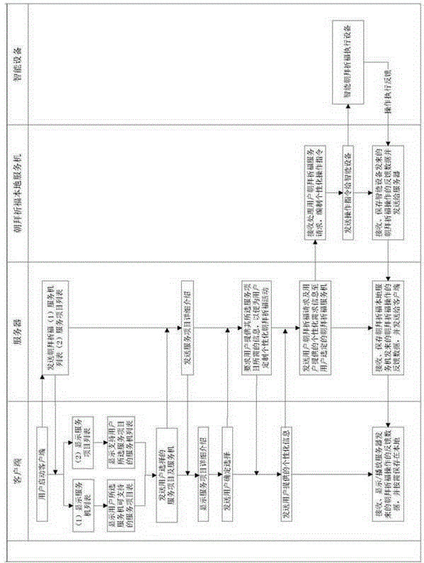 Intelligent worshiping and blessing system based on network and method for implementing intelligent worshiping and blessing system