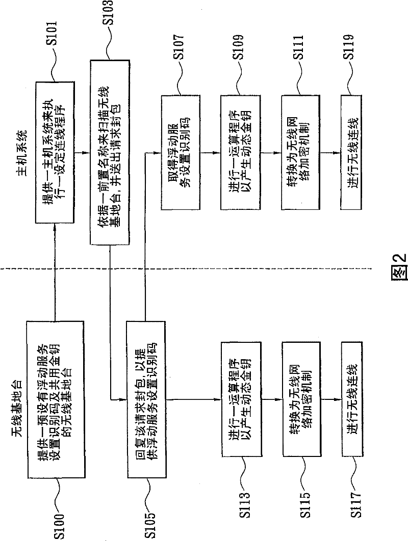 Wireless network automatic connecting method having security setting and apparatus thereof