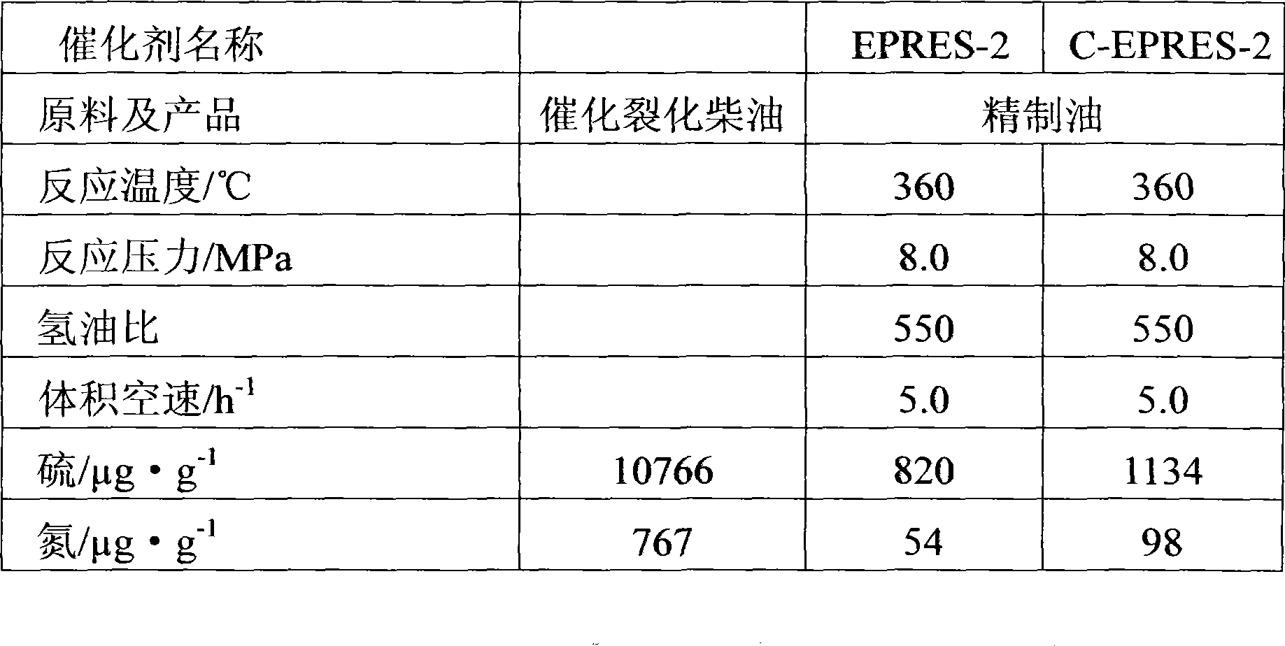 Processing method before using hydrogenation catalyst