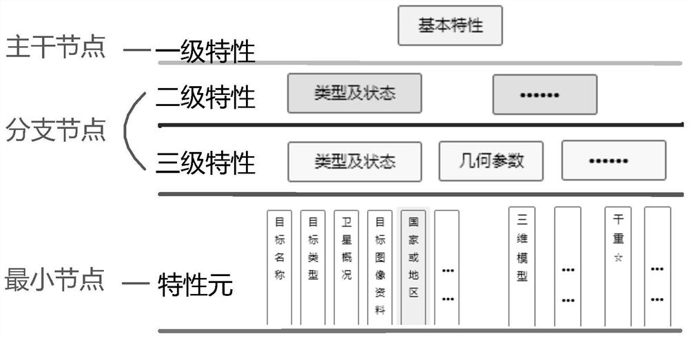 Target characteristic tree structure graph rendering method and device