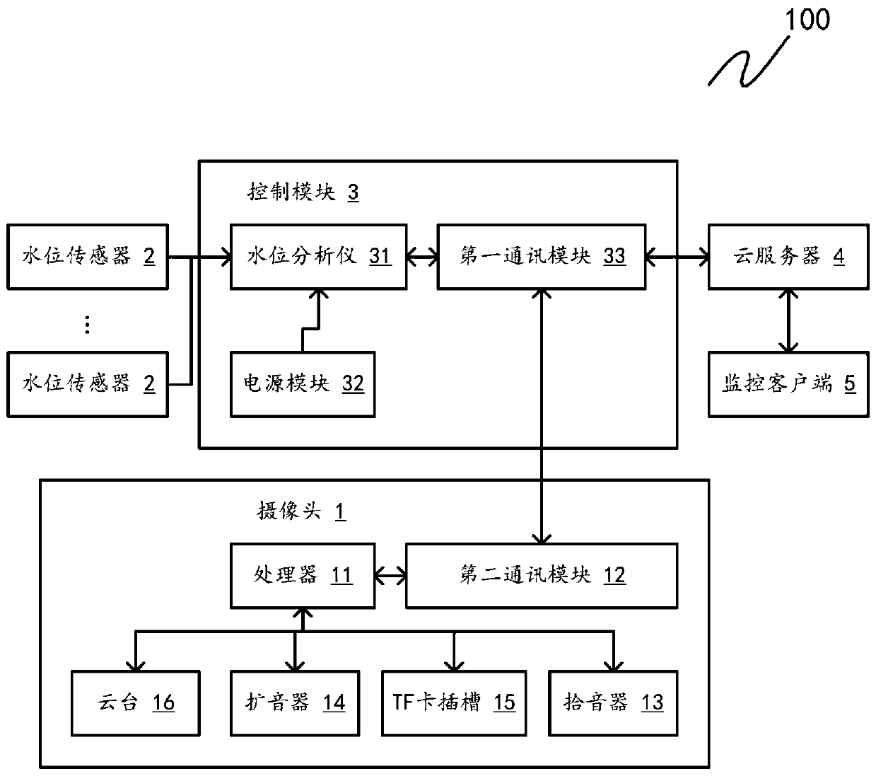 Water level monitoring system and method