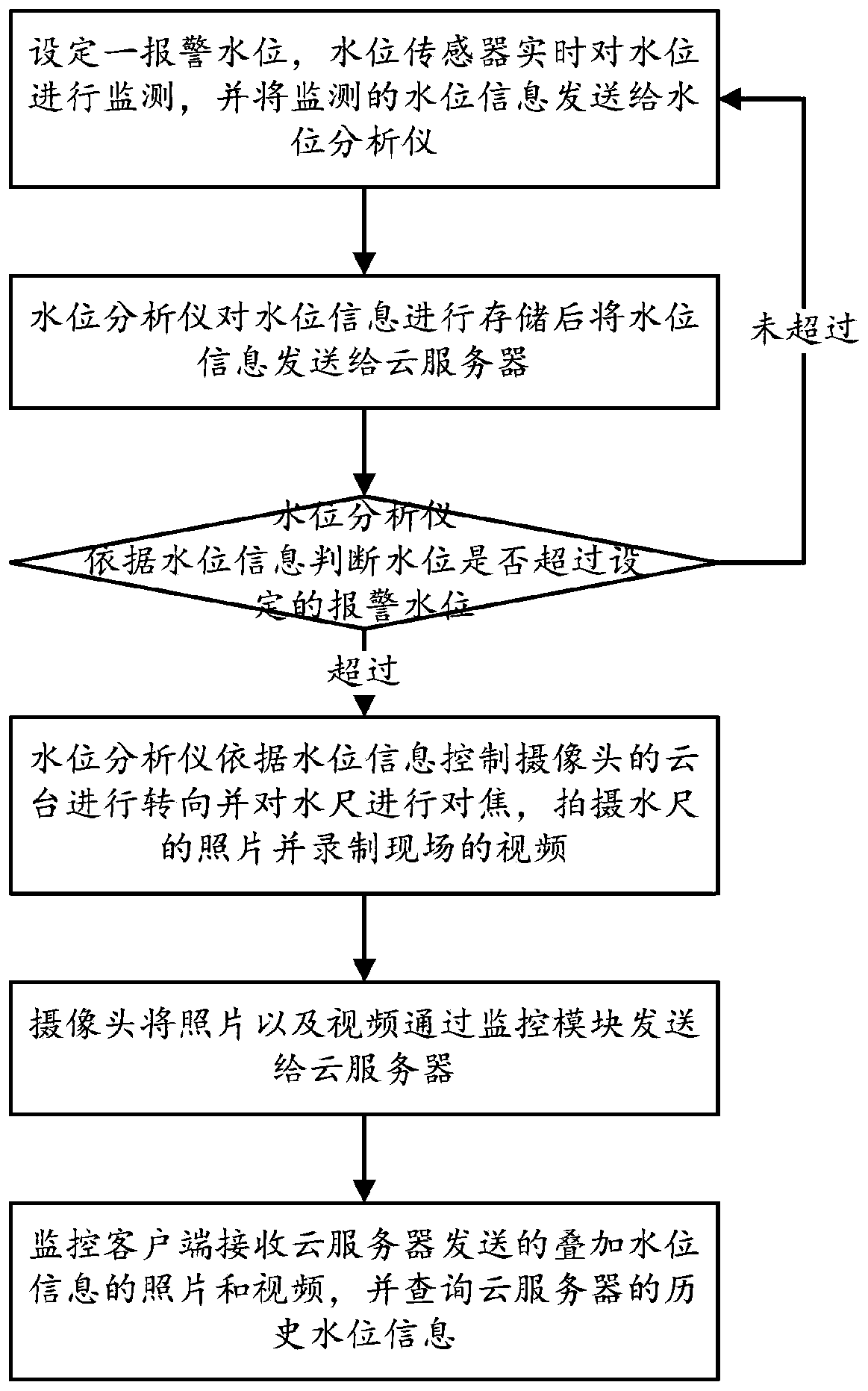 Water level monitoring system and method