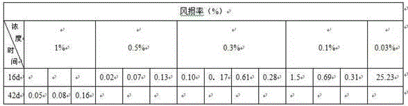 A kind of multifunctional ecological high-efficiency dust suppressant and its preparation process and application method