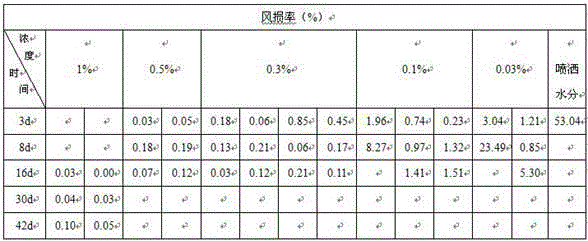 A kind of multifunctional ecological high-efficiency dust suppressant and its preparation process and application method