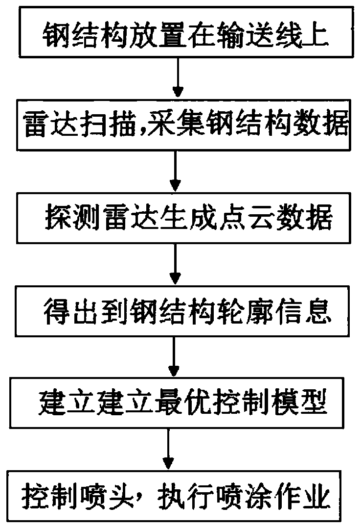 Three-dimensional spraying system and method