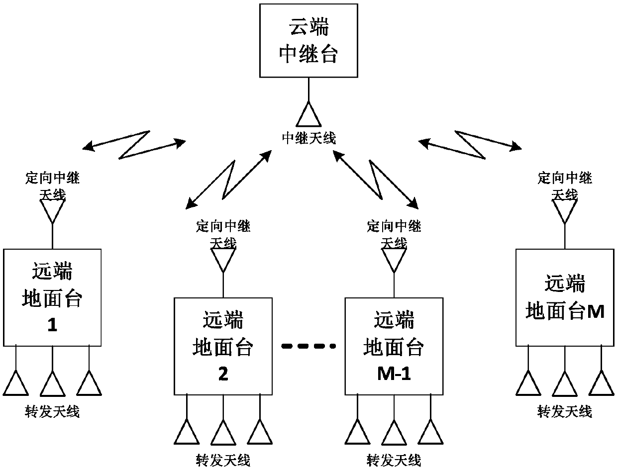 Cloud relay communication system