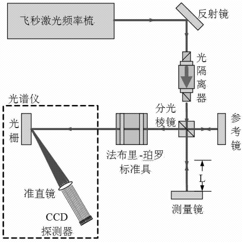 Femtosecond laser frequency comb ranging device and method