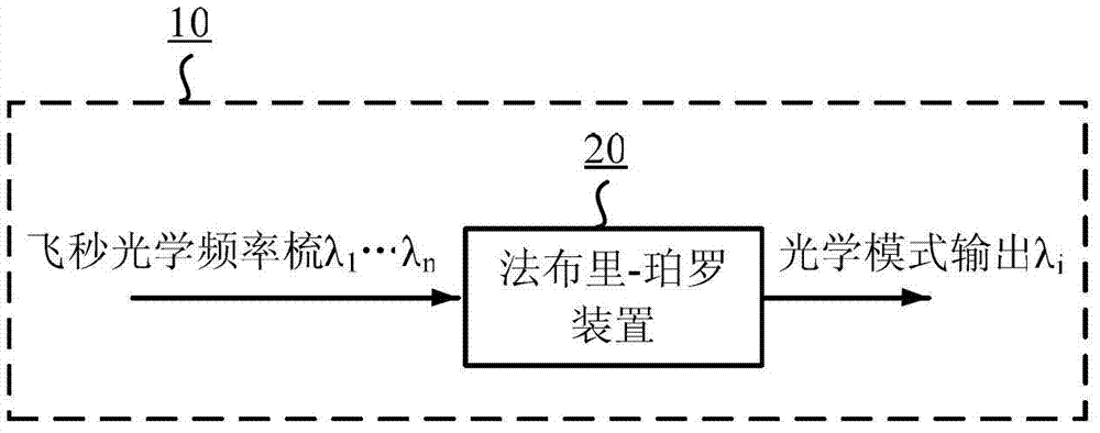 Femtosecond laser frequency comb ranging device and method