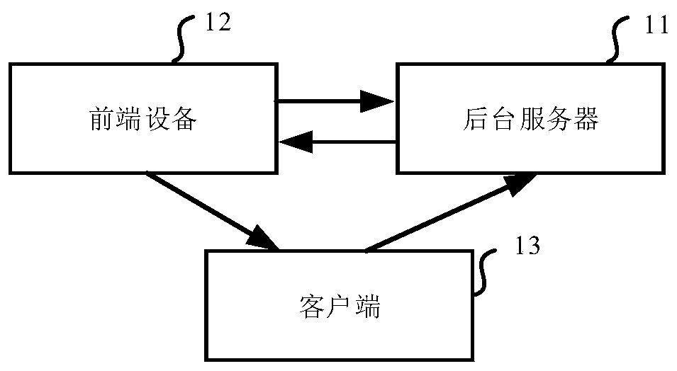 Data processing system, method and device, medium and equipment