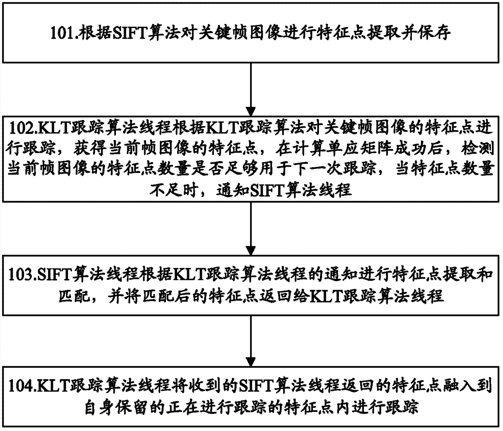 Method and device for tracking mixing features