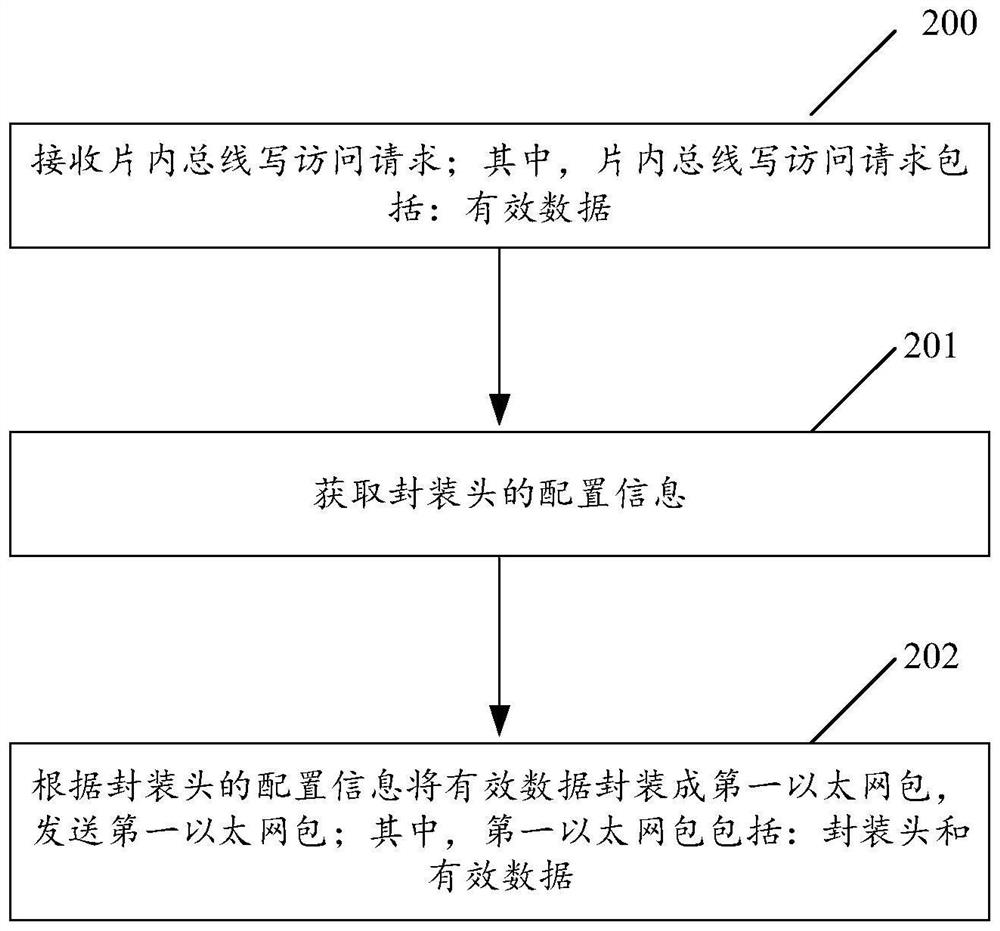 Data transmission method and system, and chip