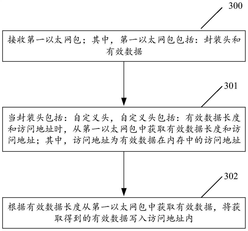 Data transmission method and system, and chip