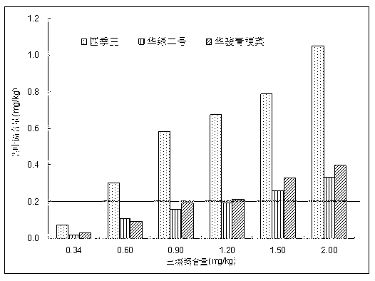 Method for screening cadmium rejection varieties of leaf-edible rapes